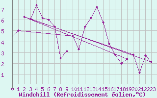 Courbe du refroidissement olien pour Kinloss