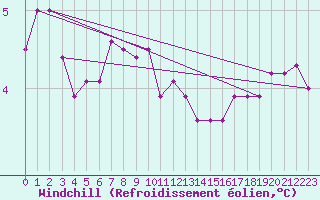 Courbe du refroidissement olien pour Kiikala lentokentt