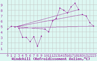 Courbe du refroidissement olien pour Gand (Be)