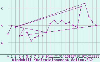 Courbe du refroidissement olien pour Thorney Island