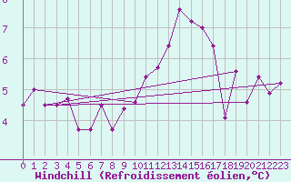 Courbe du refroidissement olien pour Treviso / Istrana