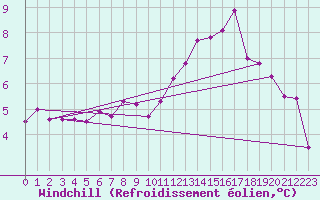 Courbe du refroidissement olien pour Brest (29)