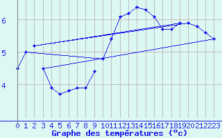 Courbe de tempratures pour Waibstadt