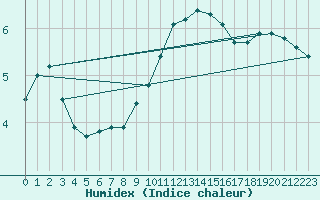 Courbe de l'humidex pour Waibstadt