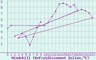 Courbe du refroidissement olien pour Vevey