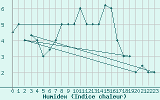 Courbe de l'humidex pour Tiaret