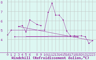 Courbe du refroidissement olien pour Utsira Fyr
