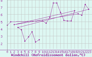 Courbe du refroidissement olien pour Oschatz