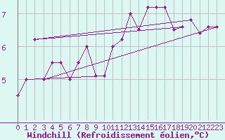 Courbe du refroidissement olien pour Cherbourg (50)