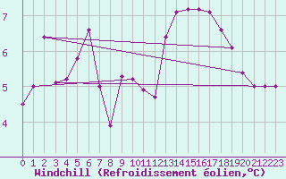 Courbe du refroidissement olien pour Bridel (Lu)