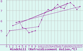 Courbe du refroidissement olien pour Chteauroux (36)
