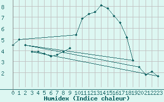 Courbe de l'humidex pour Leibstadt