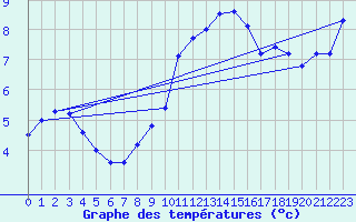 Courbe de tempratures pour Mont-Aigoual (30)