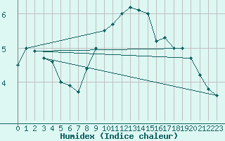 Courbe de l'humidex pour Osterfeld