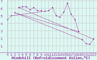 Courbe du refroidissement olien pour Gros-Rderching (57)