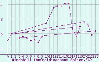 Courbe du refroidissement olien pour Grenoble/agglo Le Versoud (38)