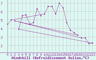 Courbe du refroidissement olien pour Kinloss