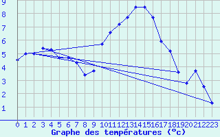Courbe de tempratures pour Ble / Mulhouse (68)