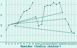 Courbe de l'humidex pour Combs-la-Ville (77)