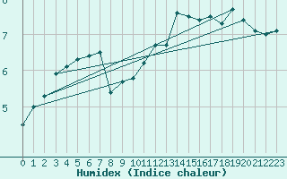 Courbe de l'humidex pour Lough Fea