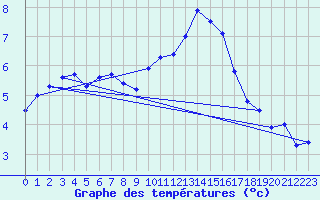 Courbe de tempratures pour Aubenas - St Martin (07)