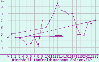 Courbe du refroidissement olien pour Disentis