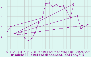 Courbe du refroidissement olien pour Ile de Groix (56)