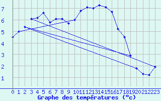 Courbe de tempratures pour Gros-Rderching (57)