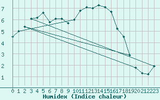 Courbe de l'humidex pour Gros-Rderching (57)