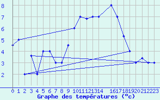 Courbe de tempratures pour Tiaret