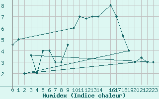 Courbe de l'humidex pour Tiaret