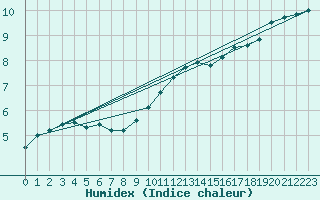 Courbe de l'humidex pour Arcen Aws