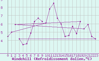 Courbe du refroidissement olien pour Tanabru