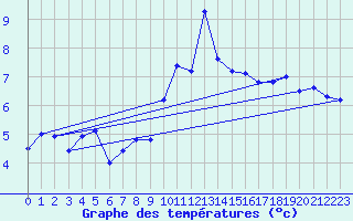 Courbe de tempratures pour Mende - Chabrits (48)