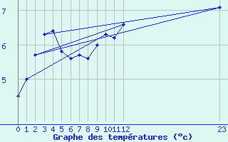 Courbe de tempratures pour Rauma Kylmapihlaja