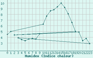 Courbe de l'humidex pour Villacoublay (78)