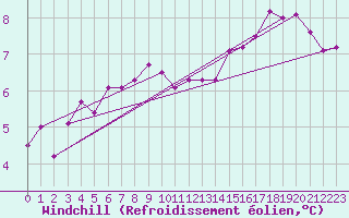 Courbe du refroidissement olien pour Herstmonceux (UK)