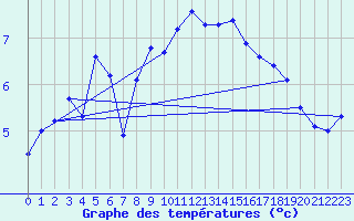 Courbe de tempratures pour Magilligan