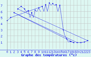Courbe de tempratures pour Hof