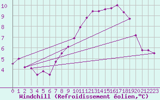 Courbe du refroidissement olien pour Argentat (19)