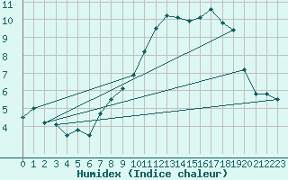 Courbe de l'humidex pour Argentat (19)