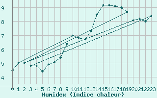 Courbe de l'humidex pour Retie (Be)