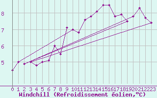 Courbe du refroidissement olien pour Mona