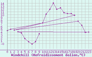 Courbe du refroidissement olien pour Saint-Auban (04)