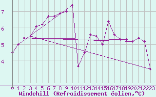 Courbe du refroidissement olien pour Trawscoed