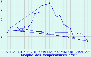 Courbe de tempratures pour List / Sylt