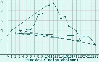 Courbe de l'humidex pour List / Sylt