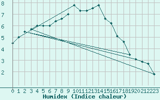 Courbe de l'humidex pour Bingley