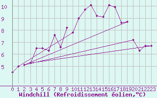 Courbe du refroidissement olien pour Abed