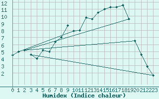 Courbe de l'humidex pour Keswick